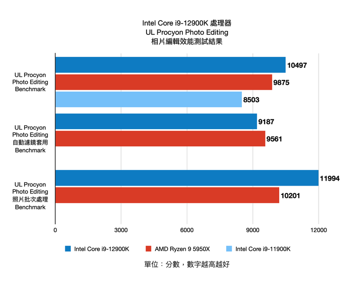 Intel 第 12 代 Core i9-12900K 處理器實測 打造效能天花板的頂級旗艦