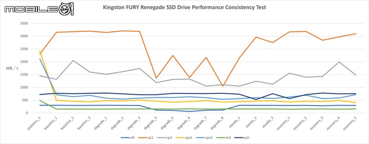 Kingston FURY Renegade SSD 與 Beast DDR5 記憶體套組開箱實測 以頂尖規格重返電競市場