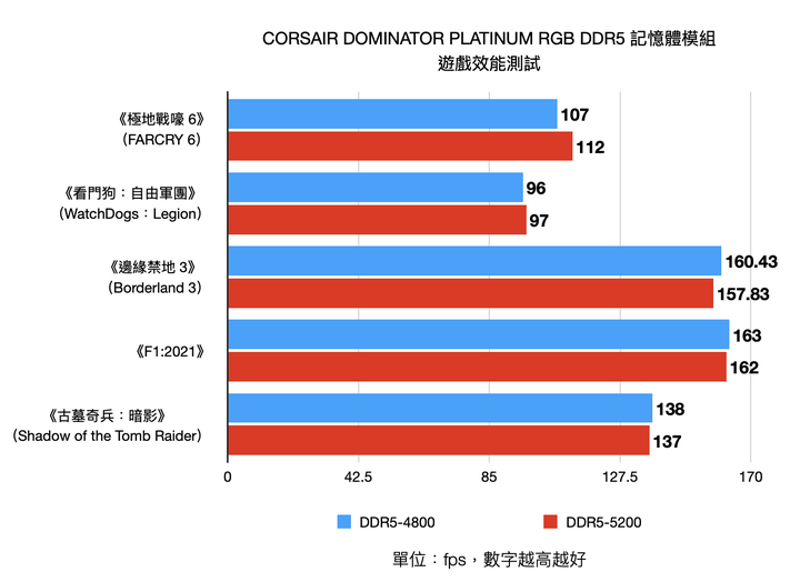 DDR5 記憶體首波效能來襲 CORSAIR DOMINATOR PLATINUM RGB DDR5 記憶體 VIP 套組開箱實測