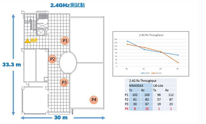 [開箱|評測 Zyxel Wi-Fi 6 AP] NWA50AX 快速上手很好入手的商用AP..
