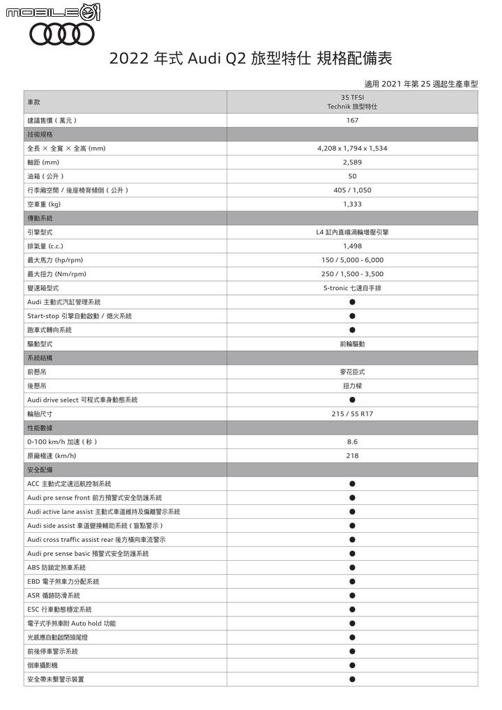 【國內新訊】Audi Q2「旅型特仕」限量登場,新增矩陣式頭燈、12.3吋數位儀表建議售價自167萬元起!