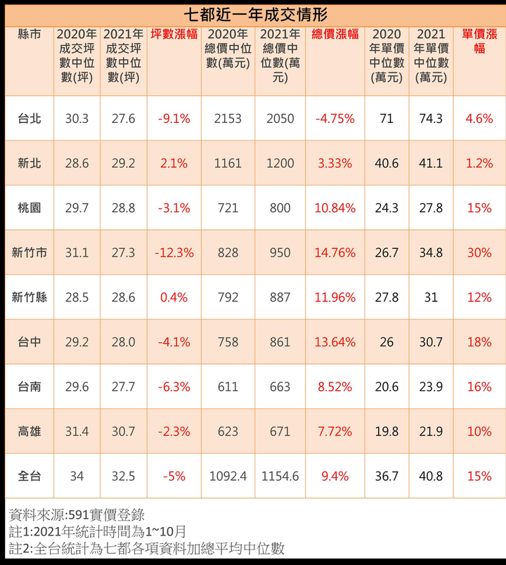年輕人不用急著買房?業者統計:晚一年多花百萬