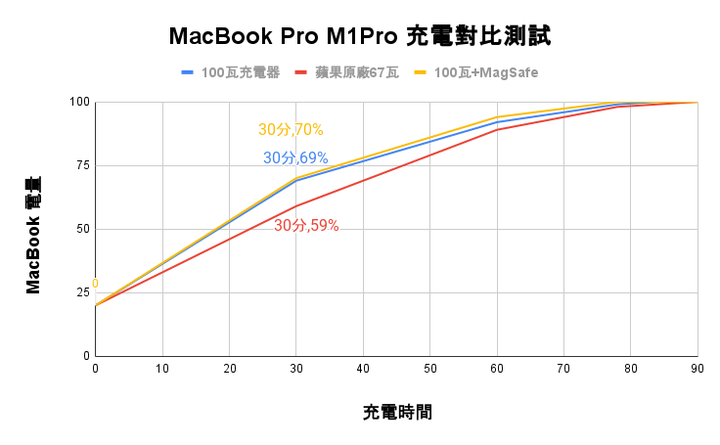 【 開箱 】MacBook Pro M1 Pro 使用心得分享 – 該怎麼選MacBook？充電器有必要升級嗎？