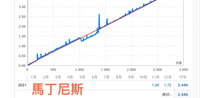 2022年一年無腦賺20%秘訣大公開