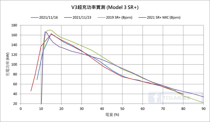 【超充】V3超充5%~80%全紀錄｜26分11秒｜30倍速｜Model 3 SR+