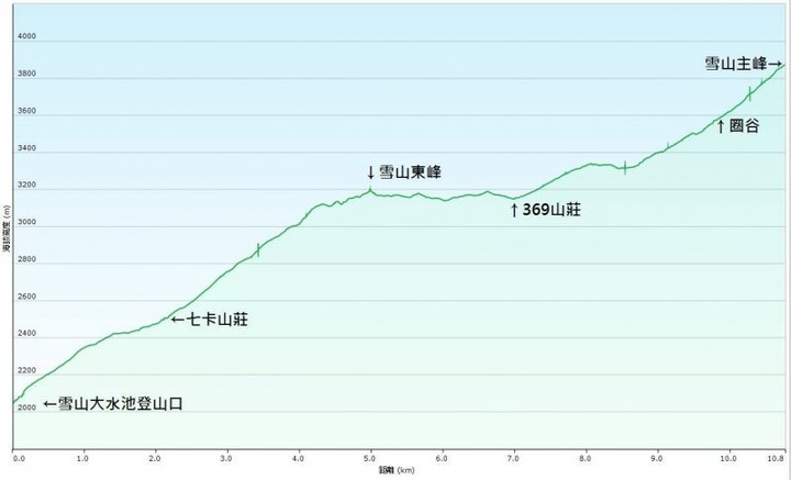 第三座五嶽雪山單攻