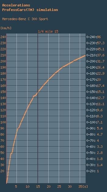 2007 Lexus IS250和2008 BENZ C300極速問題