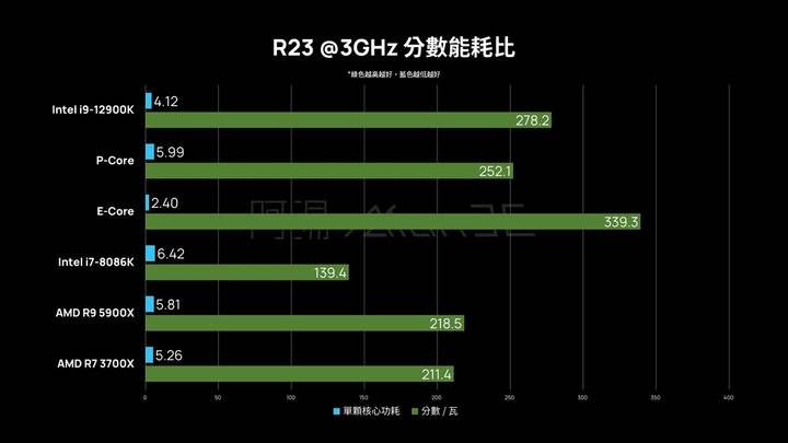 「評測」Intel Alder Lake-S i9-12900K - P-Core E-Core 真有這麼厲害？！能耗比太誇張了吧！