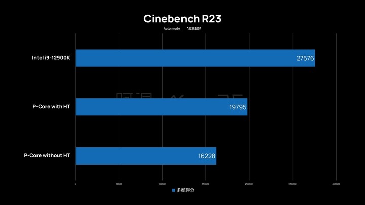 「評測」Intel Alder Lake-S i9-12900K - P-Core E-Core 真有這麼厲害？！能耗比太誇張了吧！