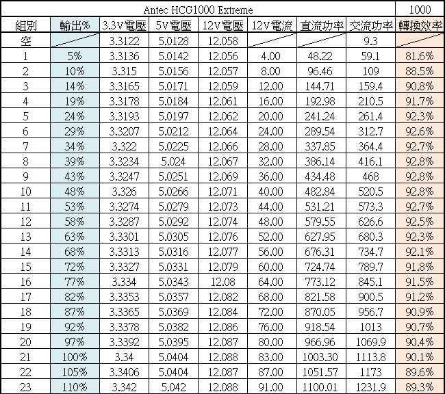 Antec High Current Gamer HCG 1000W金牌全模組化電源開箱