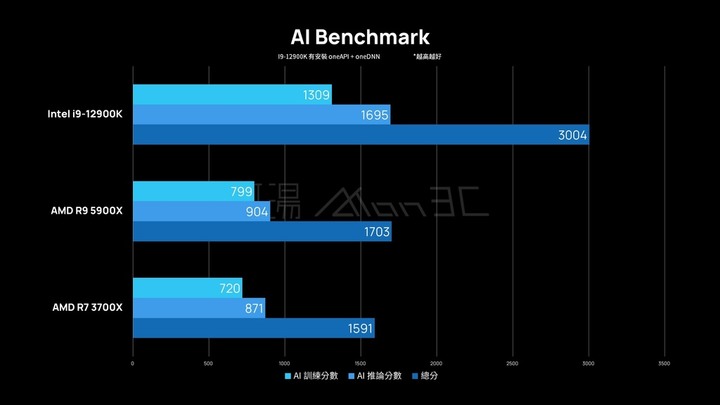 「評測」Intel Alder Lake-S i9-12900K - P-Core E-Core 真有這麼厲害？！能耗比太誇張了吧！