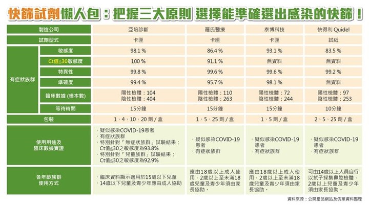 點我看大圖 防疫旅館傳群聚!專家:快篩選擇應掌握「2時機」、「3原則」安心過好節