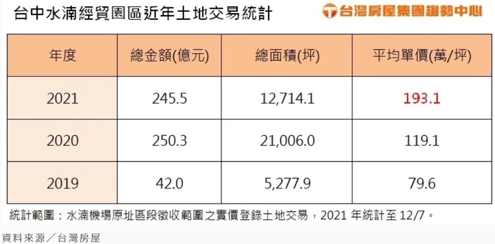 水湳土地均價逼200萬，台中豪宅一哥換人做?