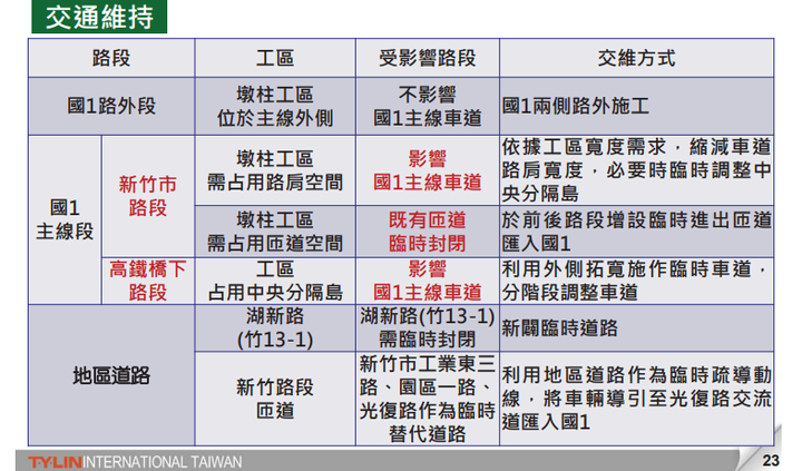 楊頭高架環境影響說明書公開說明會簡報