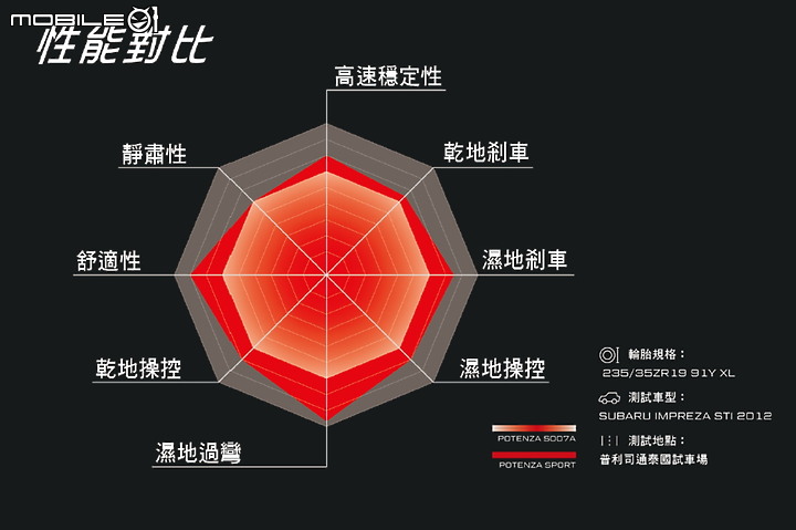 【國內新訊】Bridgestone 史上最強街胎「Potenza Sport」上市,提供 17~21 吋等 70 種規格!