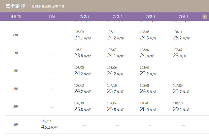 A7建案回顧:富宇系列開價與成交實價分戶看(1)-富宇敦峰