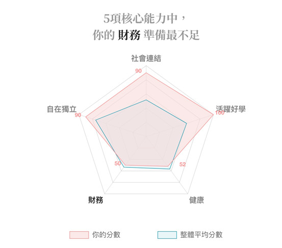 [心理測驗] 退休準備
