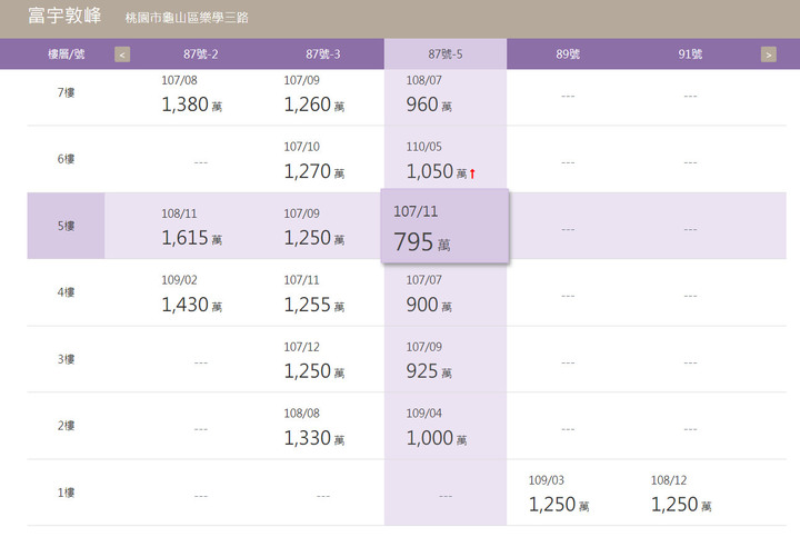 A7建案回顧:富宇系列開價與成交實價分戶看(1)-富宇敦峰