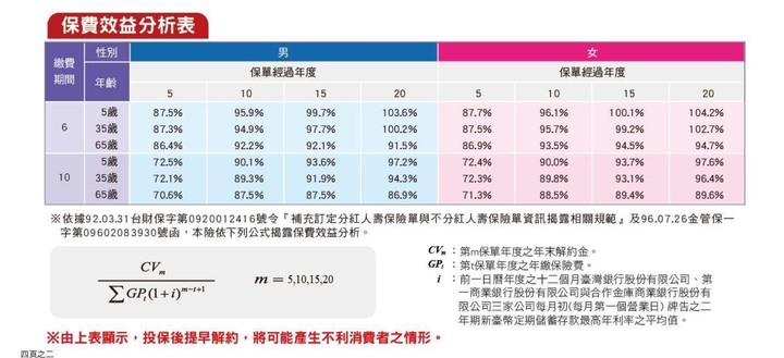 33歲女請益 美元變動型終身壽險 理財