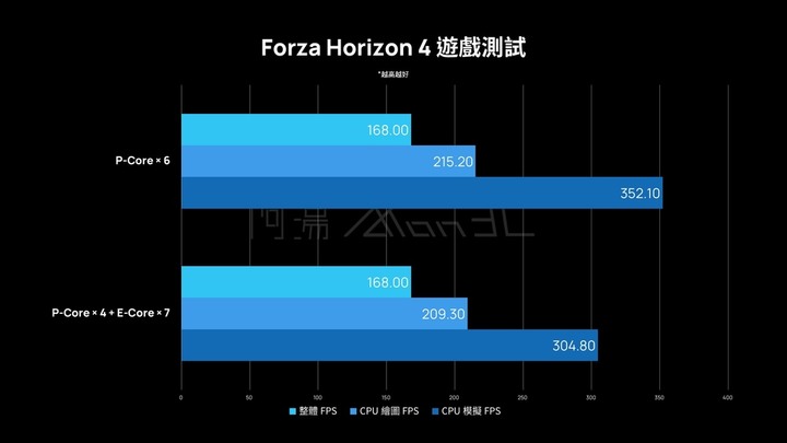 「評測」Intel Alder Lake-S i9-12900K - P-Core E-Core 真有這麼厲害？！能耗比太誇張了吧！