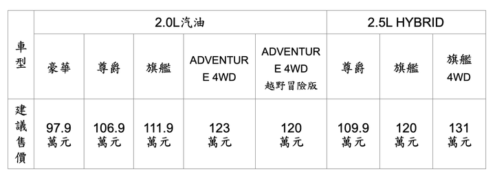 【國內新訊】2022年式Toyota RAV4正式上市;全車系售價小漲,新增油電尊爵等級