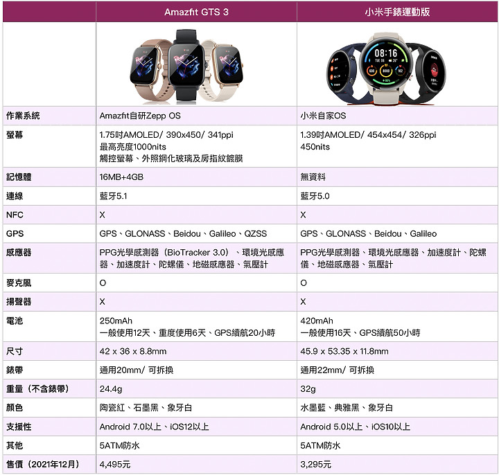 Amazfit GTS 3 vs. 小米手錶運動版 兩款平價智慧錶試用 哪支適合你?