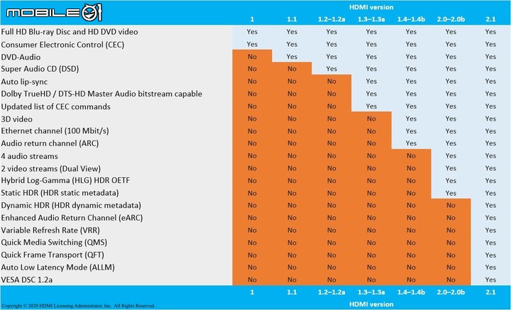 當 HDMI 2.1 不再是 HDMI 2.1？以後買顯示器光認標章還不夠！