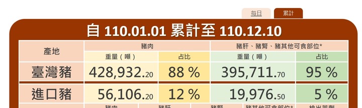 豬肉儀錶板資訊，進口豬步步進逼、鯨吞蠶食勢不可擋（08/11 update)