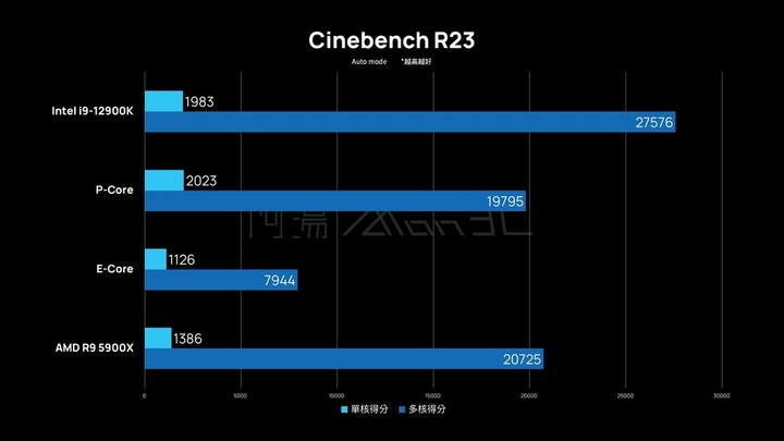 「評測」Intel Alder Lake-S i9-12900K - P-Core E-Core 真有這麼厲害？！能耗比太誇張了吧！