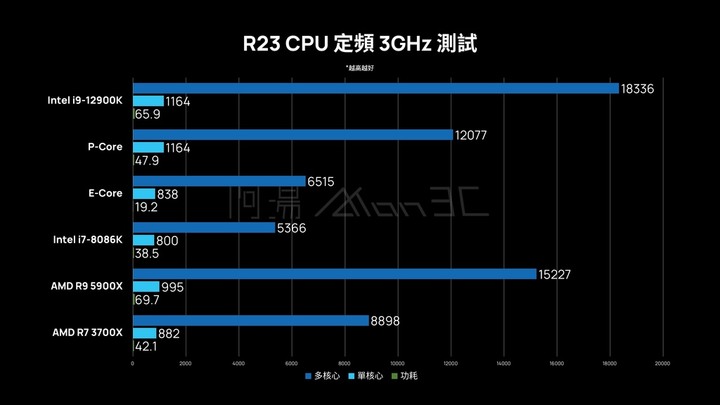 「評測」Intel Alder Lake-S i9-12900K - P-Core E-Core 真有這麼厲害？！能耗比太誇張了吧！