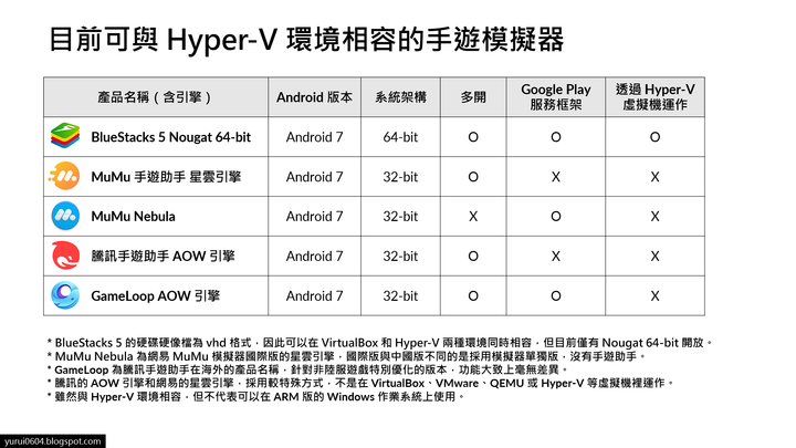 享受 Windows 11 的 Android 子系統，也能同時使用手遊模擬器掛機打遊戲！