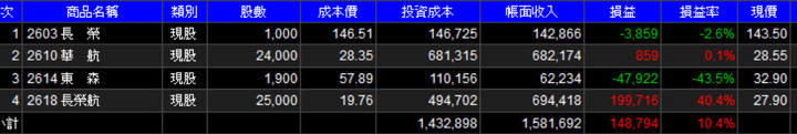 今天的心情極不好,因為航空股大漲,我買不到