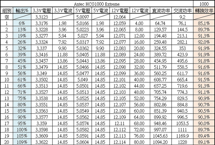 Antec High Current Gamer HCG 1000W金牌全模組化電源開箱