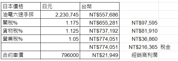 車主經驗–Suzuki 48V Mild Hybrid 油電車半年12,000公里-2022/03/19更新