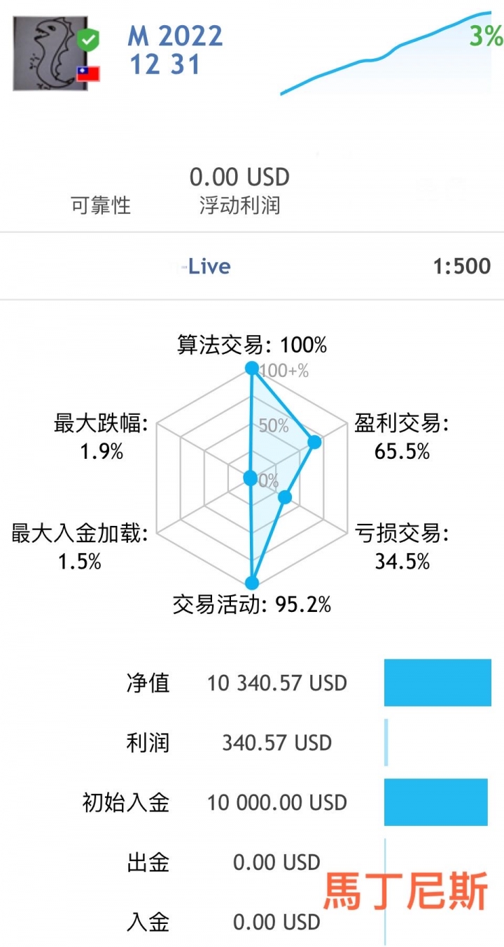 2022年一年無腦賺20%秘訣大公開