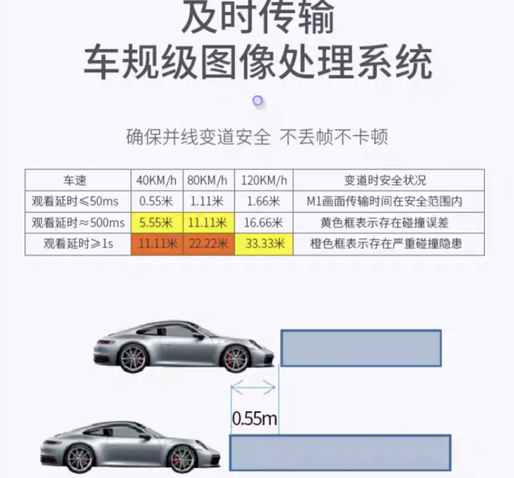 市售流媒體(電子後視鏡)延遲問題