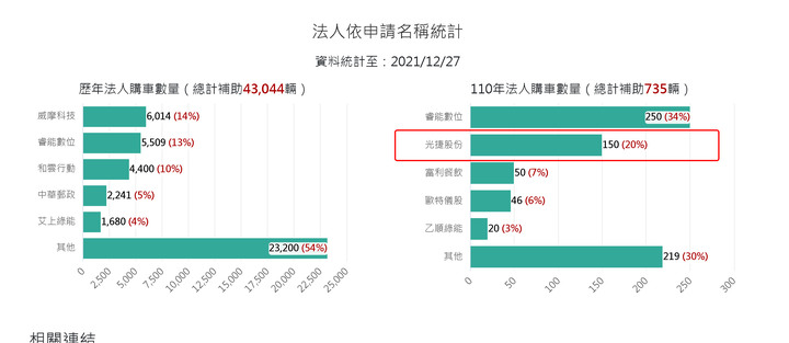 點我看大圖 光陽 ionex 法人車激增!?