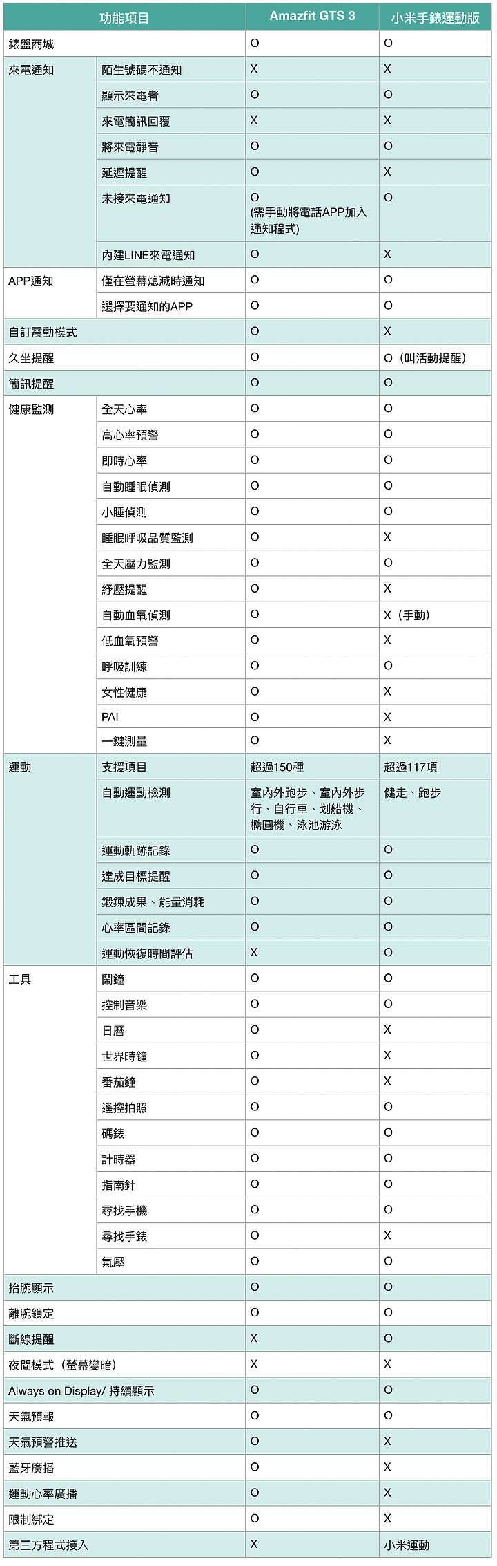 Amazfit GTS 3 vs. 小米手錶運動版 兩款平價智慧錶試用 哪支適合你?