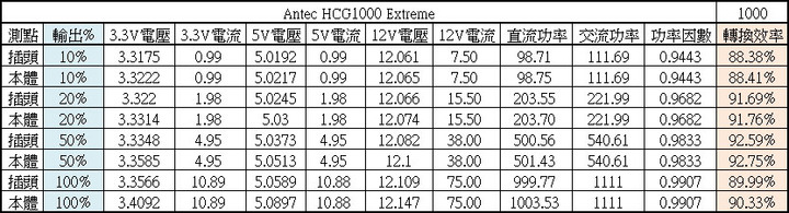 Antec High Current Gamer HCG 1000W金牌全模組化電源開箱