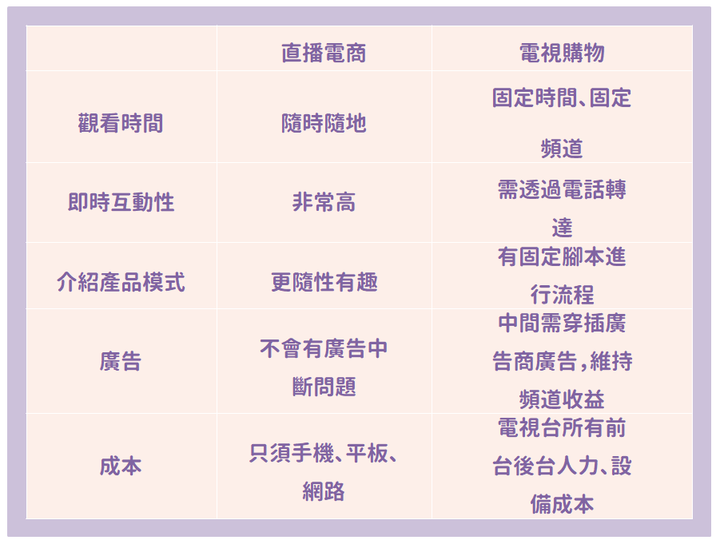 直播電商趨勢》5重點帶你了解直播電商的魅力與商機！