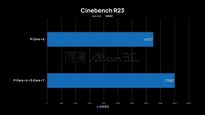 「評測」Intel Alder Lake-S i9-12900K - P-Core E-Core 真有這麼厲害？！能耗比太誇張了吧！
