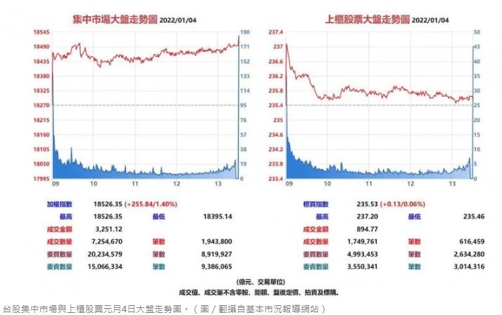 道瓊類股輪動續創新高 台積電ADR勁揚3.57%…台股強勢多頭不變