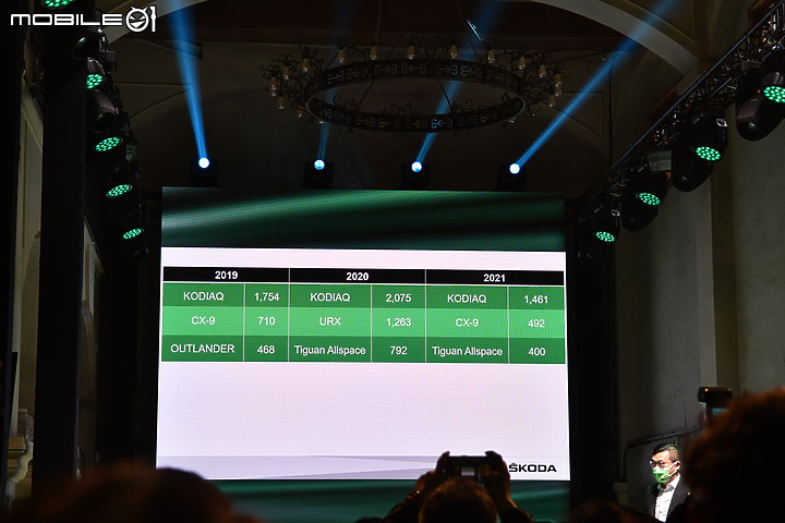 【採訪】七人座之王Skoda Kodiaq小改款141.9萬起正式發表!紐北最速七座Kodiaq RS驚喜現身!