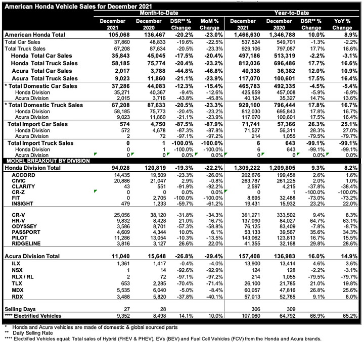 【海外新訊】Honda 2021 年度美國市場共售出 146 萬輛新車,近四分之一為 CR-V 貢獻!
