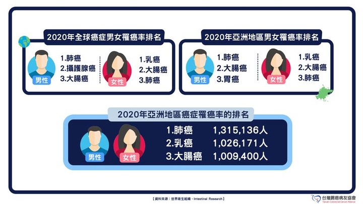 大腸直腸癌連登10大癌症之首醫籲及早篩檢及早治療