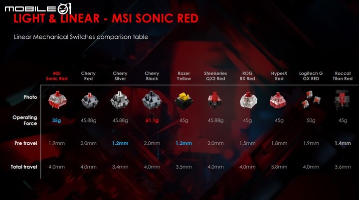 MSI VIGOR GK71 SONIC 機械電競鍵盤開箱試用 以透側鍵帽設計展現絢爛燈效