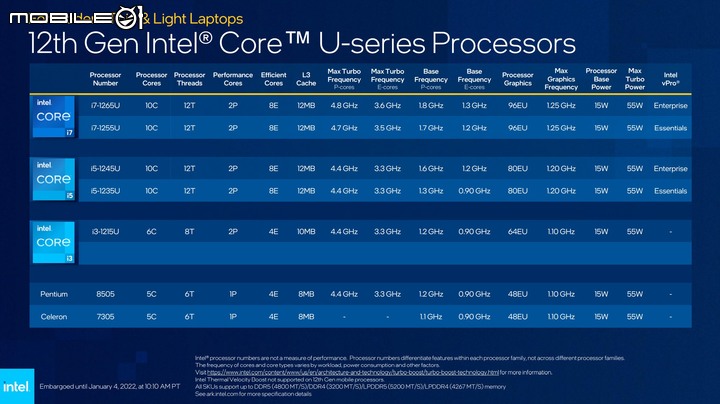 【CES 2022】Intel 推出第 12 代 筆電處理器 以異質核心搭配提供更多效能兼具電池續航力
