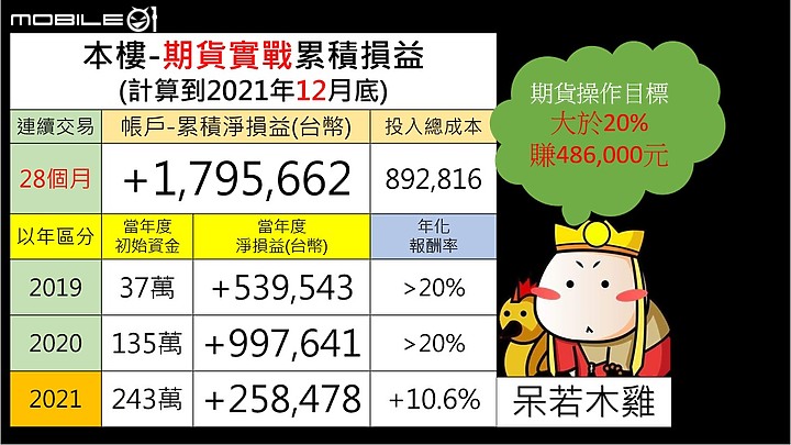 行在天堂路5段地獄26巷，期貨作手的99次考驗，總結第1頁，(2021年，績效)
