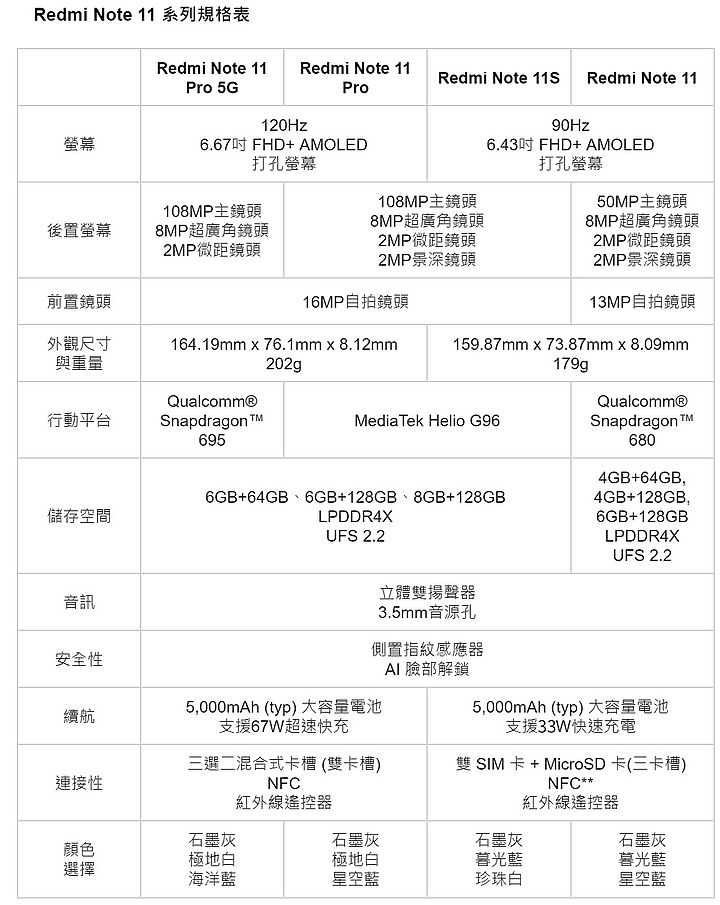 紅米Redmi Note 11 Pro四機發表! 平價紅米相機也直上1億800萬畫素了