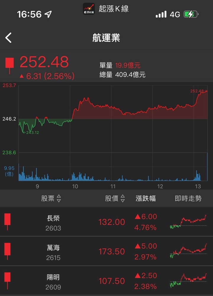 1/14又是拉積盤！貨櫃三雄繼續咕嚕咕嚕？